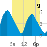 Pennsauken Creek tide chart for Monday, August 9, 2021