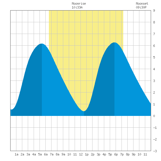 Pennsauken Creek tide chart for Friday, September 10, 2021