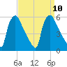 Pennsauken Creek tide chart for Friday, September 10, 2021