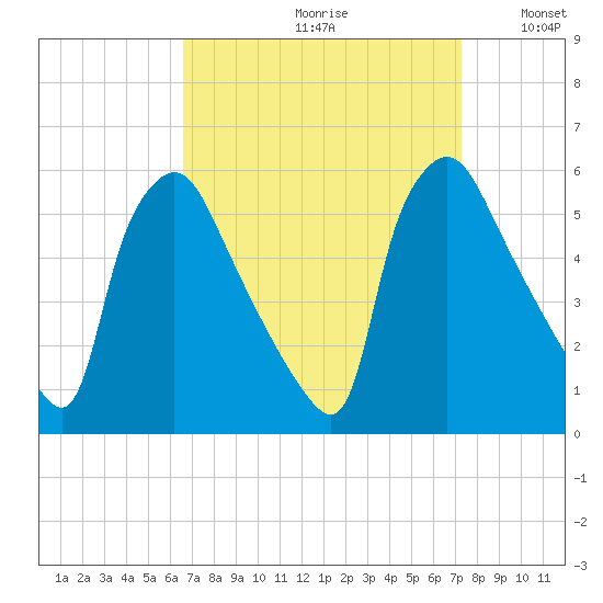 Pennsauken Creek tide chart for Saturday, September 11, 2021