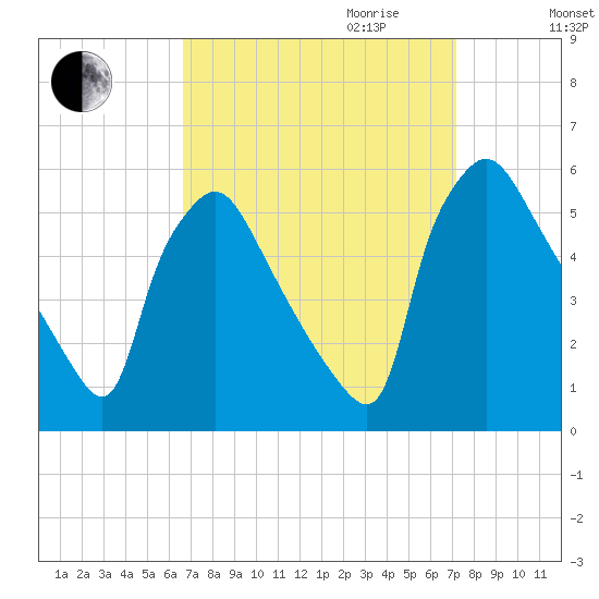 Pennsauken Creek tide chart for Monday, September 13, 2021