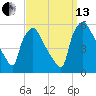 Pennsauken Creek tide chart for Monday, September 13, 2021