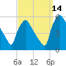 Pennsauken Creek tide chart for Tuesday, September 14, 2021