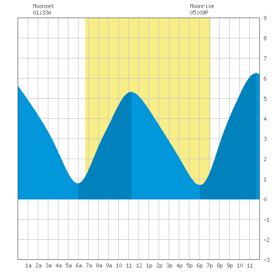 Pennsauken Creek tide chart for Thursday, September 16, 2021