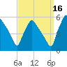 Pennsauken Creek tide chart for Thursday, September 16, 2021