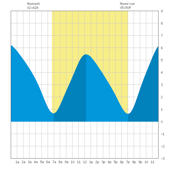 Pennsauken Creek tide chart for Friday, September 17, 2021