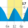 Pennsauken Creek tide chart for Friday, September 17, 2021