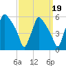 Pennsauken Creek tide chart for Sunday, September 19, 2021