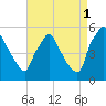 Pennsauken Creek tide chart for Wednesday, September 1, 2021