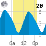 Pennsauken Creek tide chart for Monday, September 20, 2021
