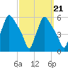 Pennsauken Creek tide chart for Tuesday, September 21, 2021