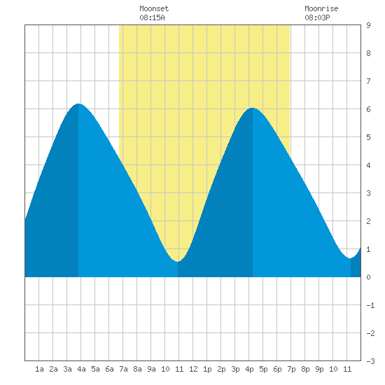 Pennsauken Creek tide chart for Wednesday, September 22, 2021