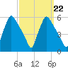 Pennsauken Creek tide chart for Wednesday, September 22, 2021