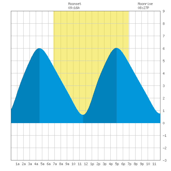 Pennsauken Creek tide chart for Thursday, September 23, 2021