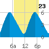 Pennsauken Creek tide chart for Thursday, September 23, 2021