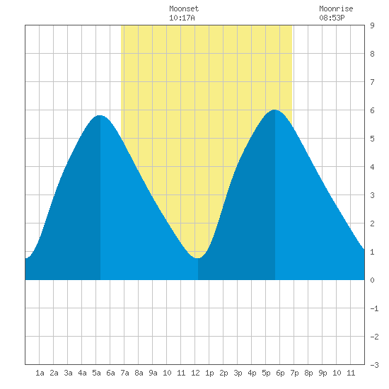 Pennsauken Creek tide chart for Friday, September 24, 2021