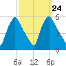 Pennsauken Creek tide chart for Friday, September 24, 2021