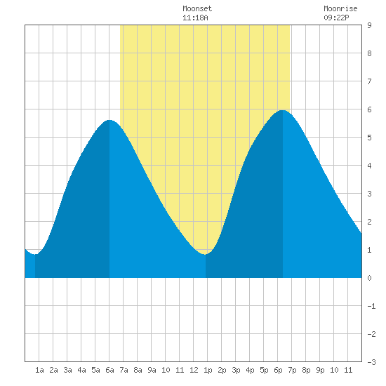 Pennsauken Creek tide chart for Saturday, September 25, 2021