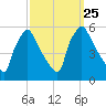 Pennsauken Creek tide chart for Saturday, September 25, 2021