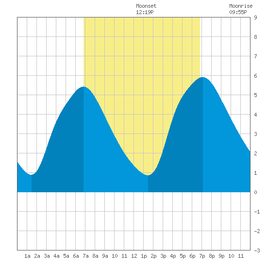 Pennsauken Creek tide chart for Sunday, September 26, 2021