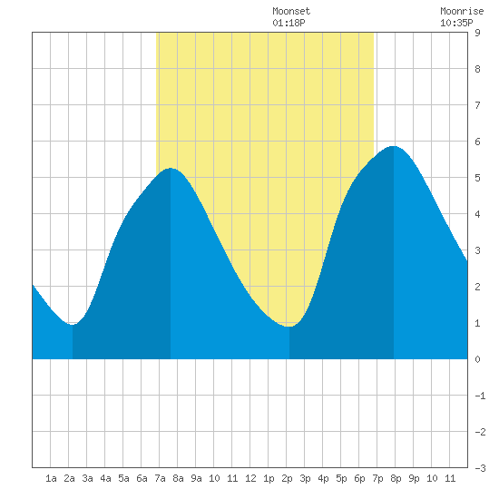 Pennsauken Creek tide chart for Monday, September 27, 2021