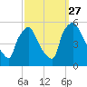 Pennsauken Creek tide chart for Monday, September 27, 2021