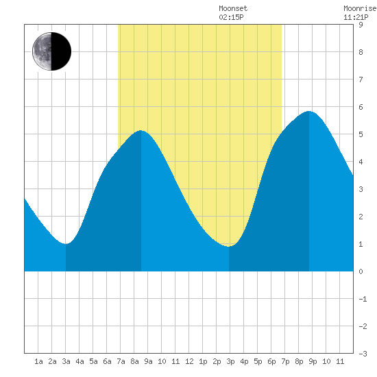 Pennsauken Creek tide chart for Tuesday, September 28, 2021