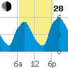 Pennsauken Creek tide chart for Tuesday, September 28, 2021