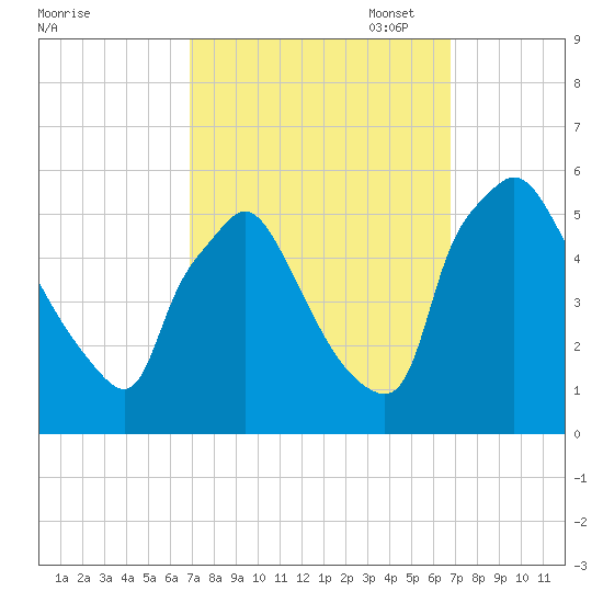 Pennsauken Creek tide chart for Wednesday, September 29, 2021