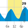 Pennsauken Creek tide chart for Wednesday, September 29, 2021