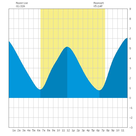 Pennsauken Creek tide chart for Thursday, September 2, 2021