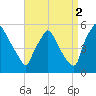 Pennsauken Creek tide chart for Thursday, September 2, 2021