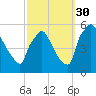Pennsauken Creek tide chart for Thursday, September 30, 2021