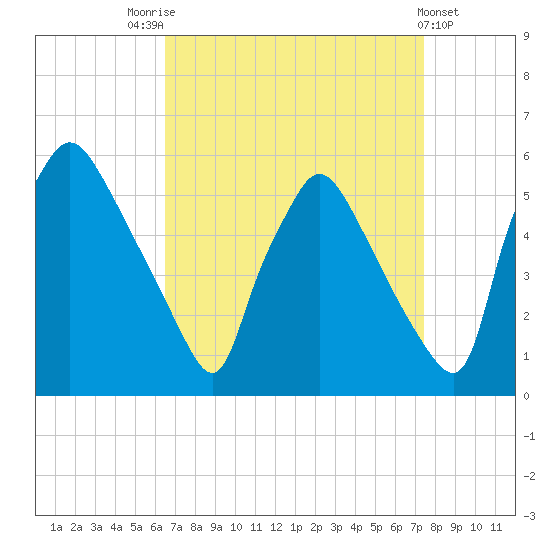 Pennsauken Creek tide chart for Sunday, September 5, 2021