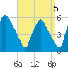 Pennsauken Creek tide chart for Sunday, September 5, 2021