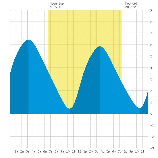 Pennsauken Creek tide chart for Tuesday, September 7, 2021