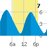 Pennsauken Creek tide chart for Tuesday, September 7, 2021