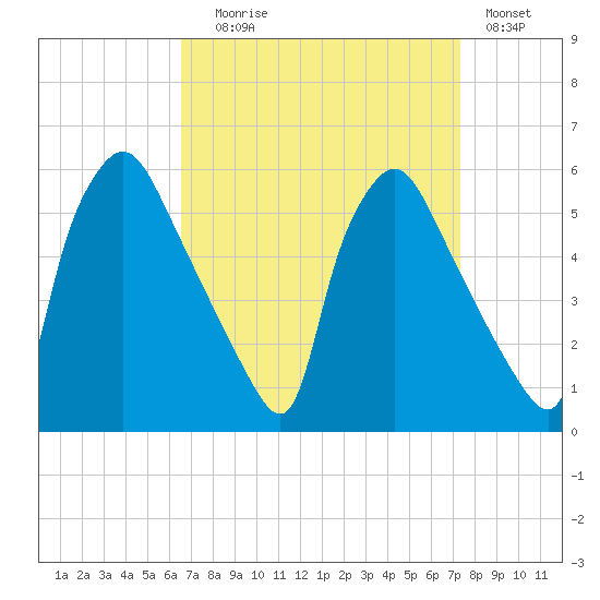Pennsauken Creek tide chart for Wednesday, September 8, 2021