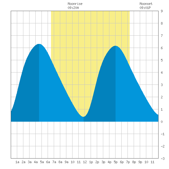 Pennsauken Creek tide chart for Thursday, September 9, 2021