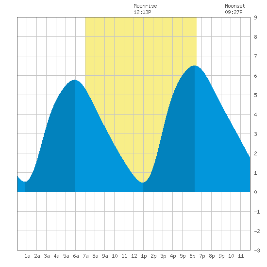 Pennsauken Creek tide chart for Sunday, October 10, 2021