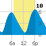 Pennsauken Creek tide chart for Sunday, October 10, 2021