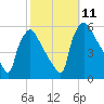 Pennsauken Creek tide chart for Monday, October 11, 2021