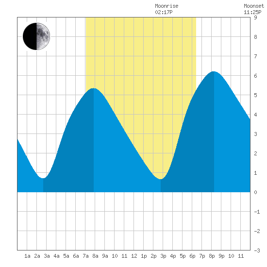 Pennsauken Creek tide chart for Tuesday, October 12, 2021