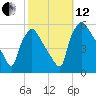 Pennsauken Creek tide chart for Tuesday, October 12, 2021