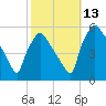Pennsauken Creek tide chart for Wednesday, October 13, 2021