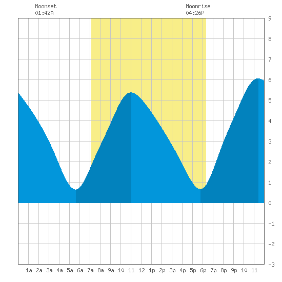 Pennsauken Creek tide chart for Friday, October 15, 2021