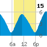 Pennsauken Creek tide chart for Friday, October 15, 2021