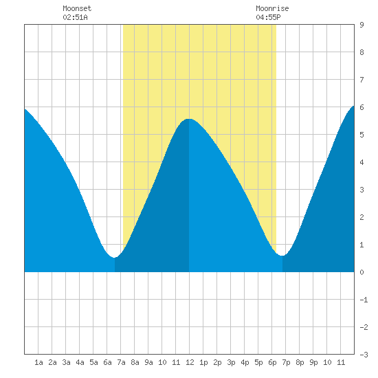Pennsauken Creek tide chart for Saturday, October 16, 2021