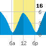 Pennsauken Creek tide chart for Saturday, October 16, 2021