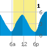 Pennsauken Creek tide chart for Friday, October 1, 2021